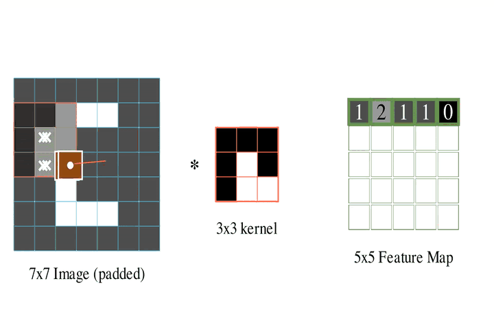 How Convolution works - The kernel slides over the input image and calculates the overlap (dot-product) at each location - outputting a feature map in the end!