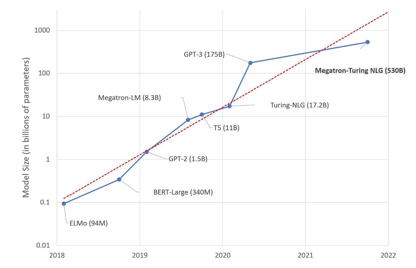 Figure 1: The parameter sizes of language models increase exponentially over time [11]