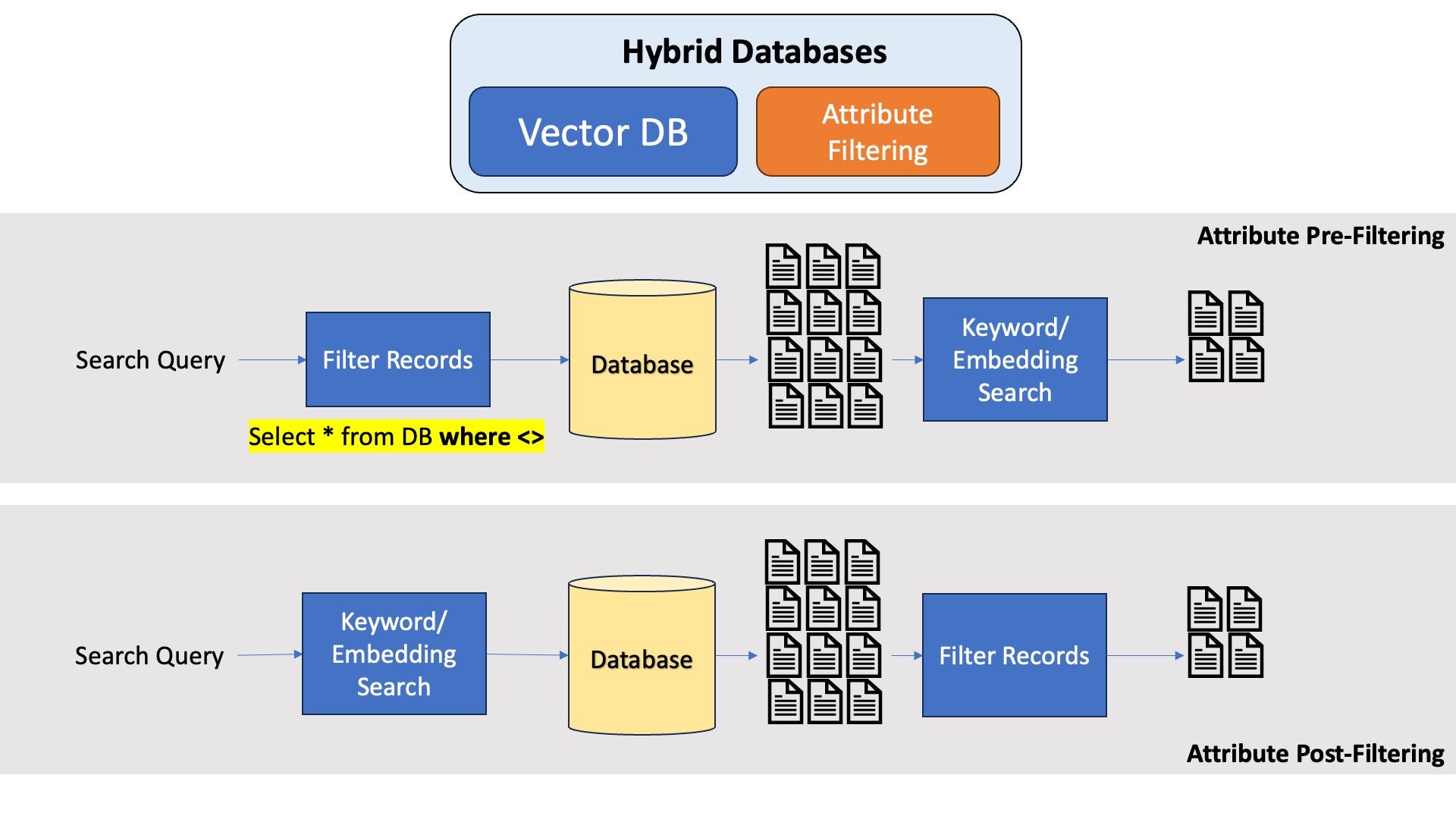 Modern Vector Databases allow attribute filtering with semantic search (Image by Author)