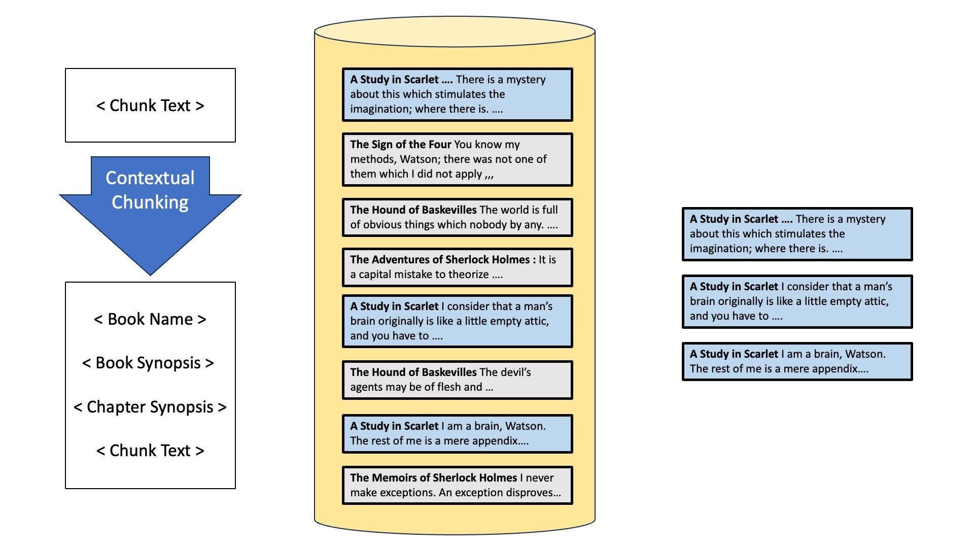 Contextual Chunking adds additional information to the chunks than just the text body (Image by author)
