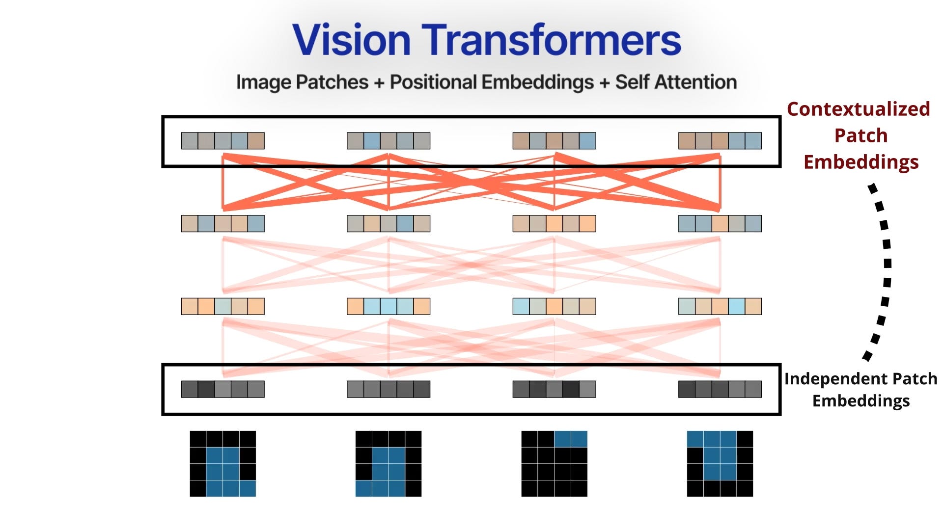 Vision Transformers. Each self-attention layer further contextualizes each patch embedding with the global context of the image