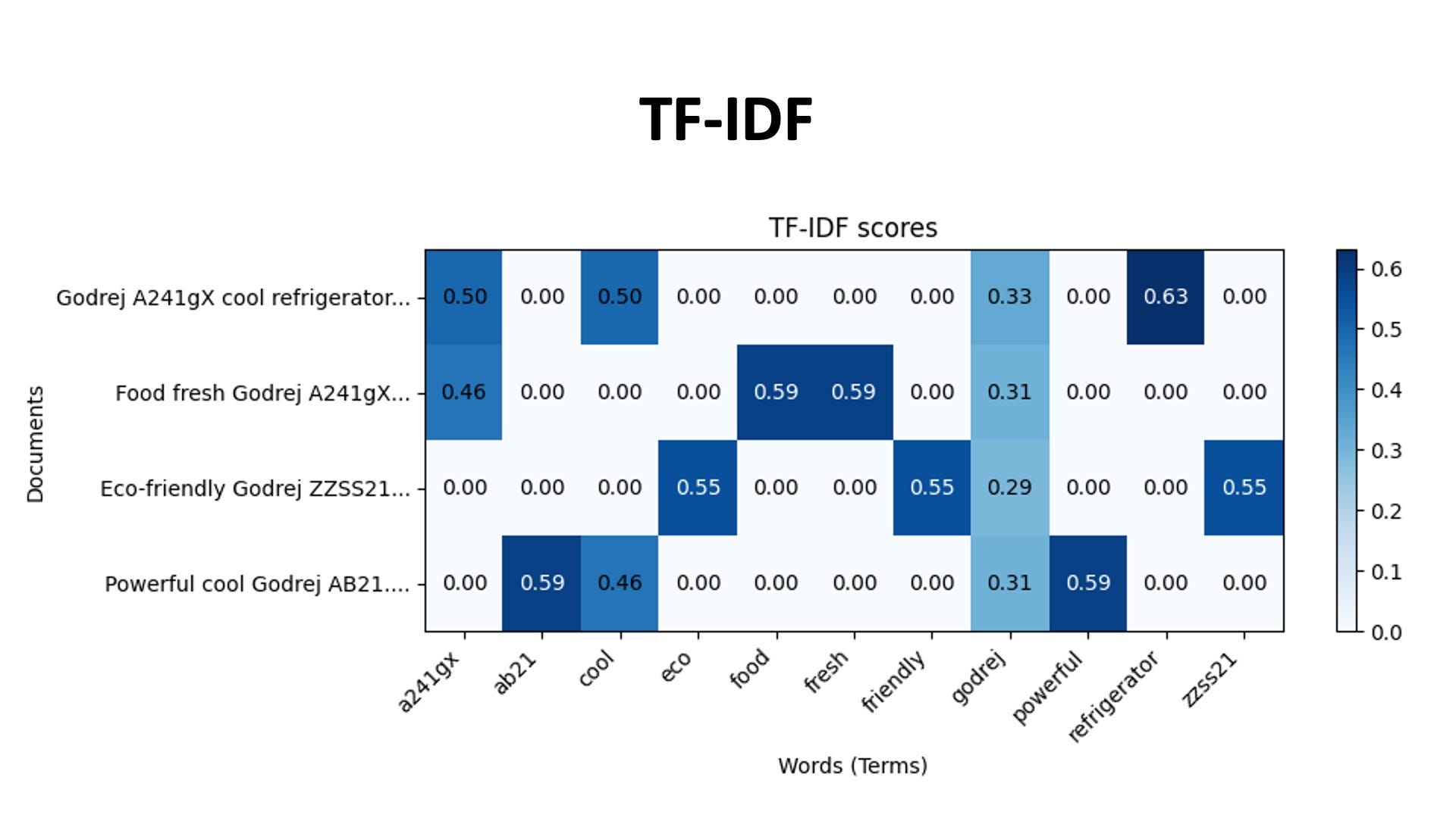 TF-IDF relies on the ratio of the occurence of terms in a document compared to the entire corpus. (Image by author)
