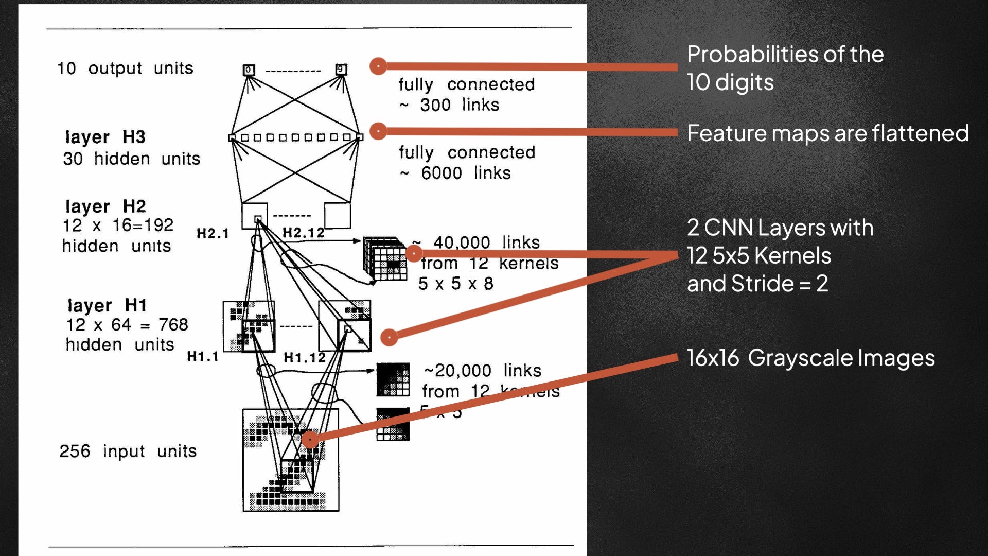 The OG CNN architecture from 1989