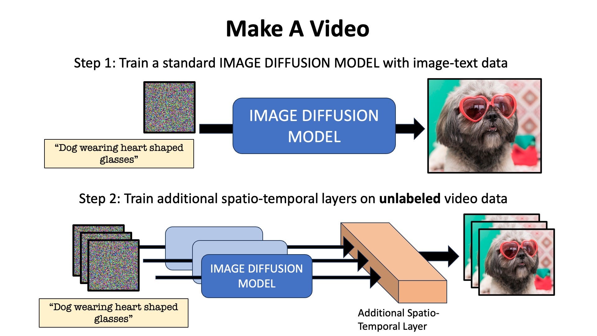Make-A-Video in a nutshell [Image by Author]