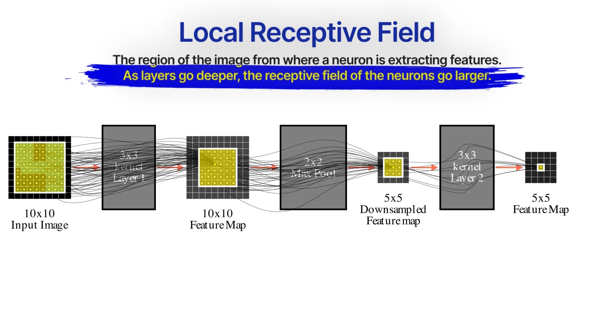 How Max Pooling works (LEFT) and how Local Receptive Fields increase as CNNs add more layers (RIGHT)