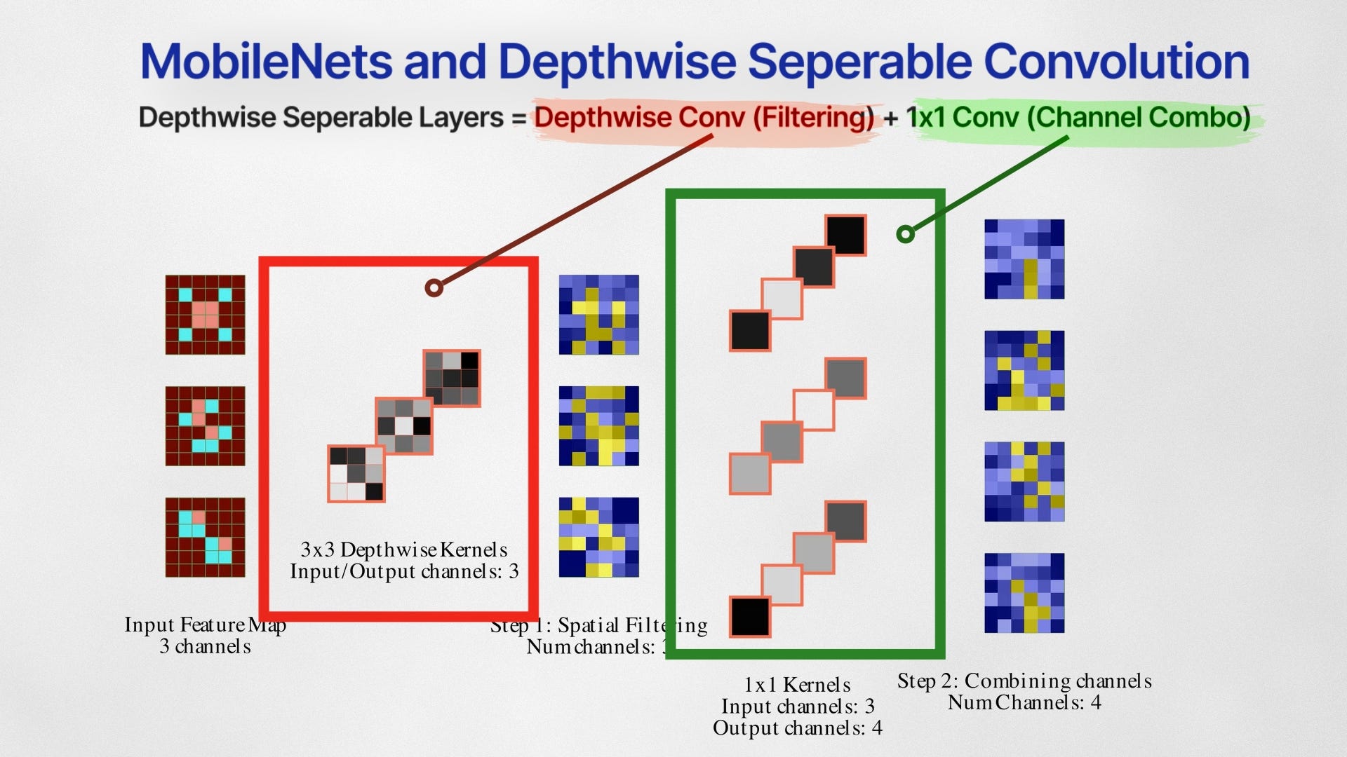 Depthwise Separable Convolution