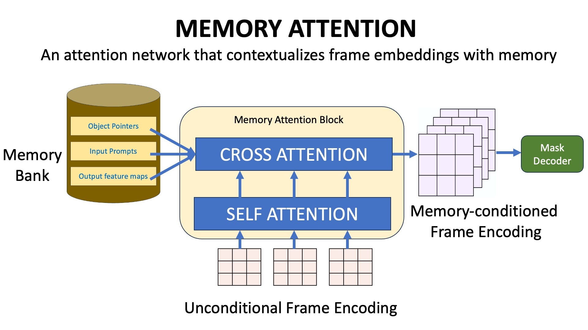The Memory Attention Block (Image by Author)