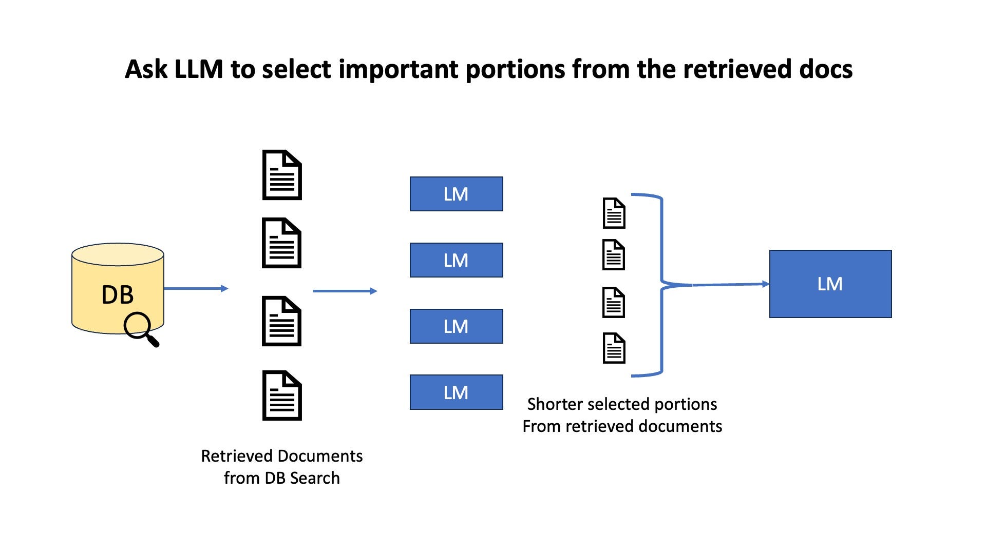 You can use smaller LLMs to flag relevant info from retrieved documents before consolidating the context prompt for the final LLM call (Image by Author)
