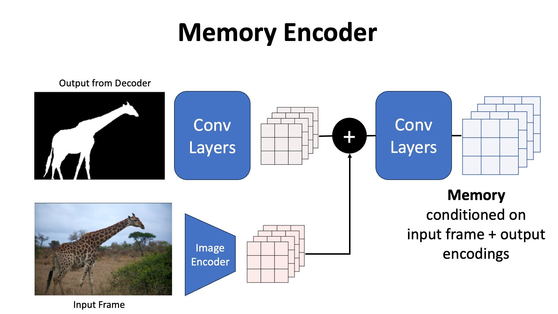 Memory Encoder (Image by the Author)