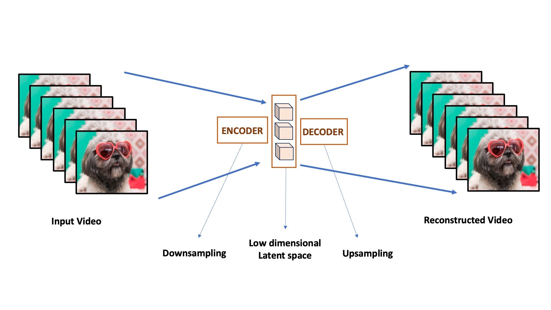3D VAEs compress videos spatio-temporally to generate compressed 4D representations of video data [Image by Author]