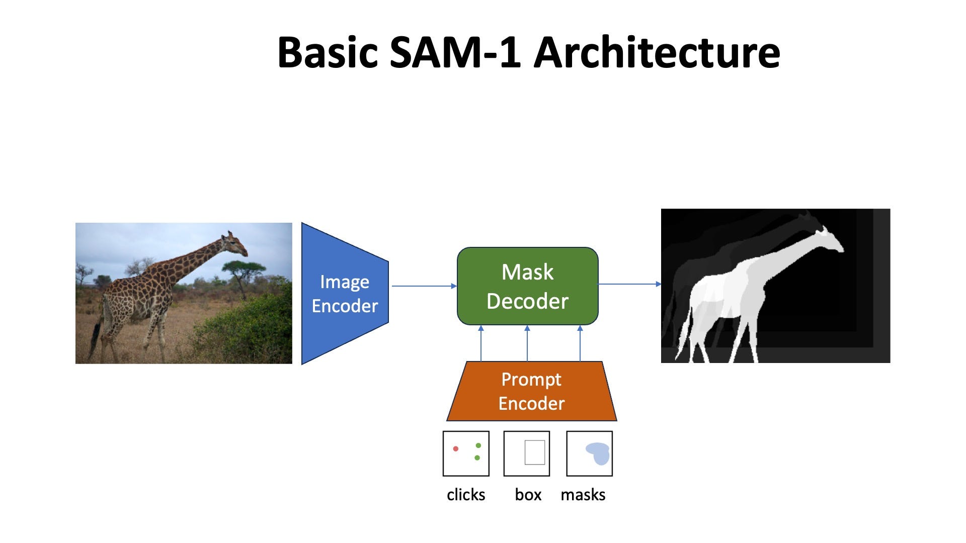 SAM-1 architecture - The Image Encoder encodes the input image. The Prompt Encoder encodes the input prompt, and the Mask Decoder contextualizes the prompt and image embeddings together to predict the segmentation mask of the queried object. Mask Decoder also outputs IOU Scores, which are not shown above for simplicity. (Illustration by the author)