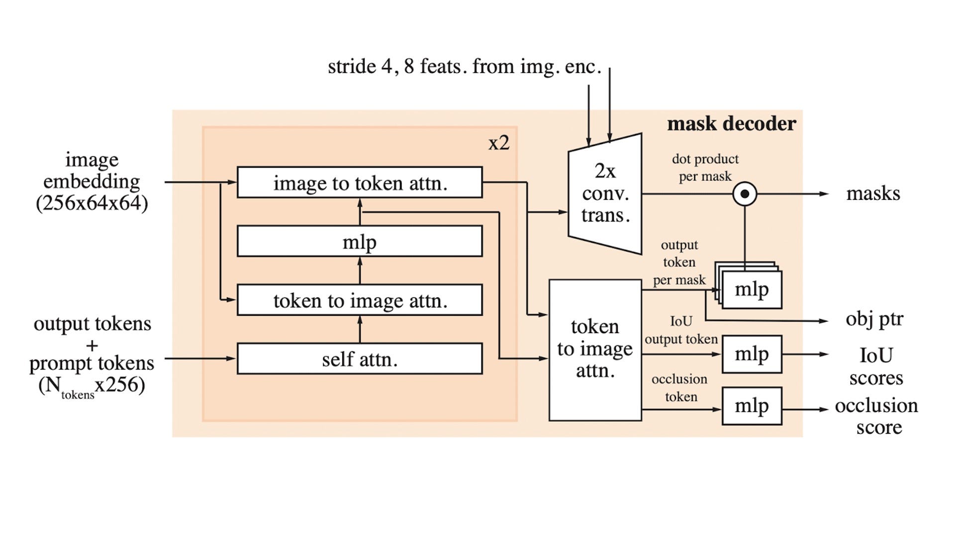 SAM-2 Mask Decoder (Source: SAM-2 Paper here)