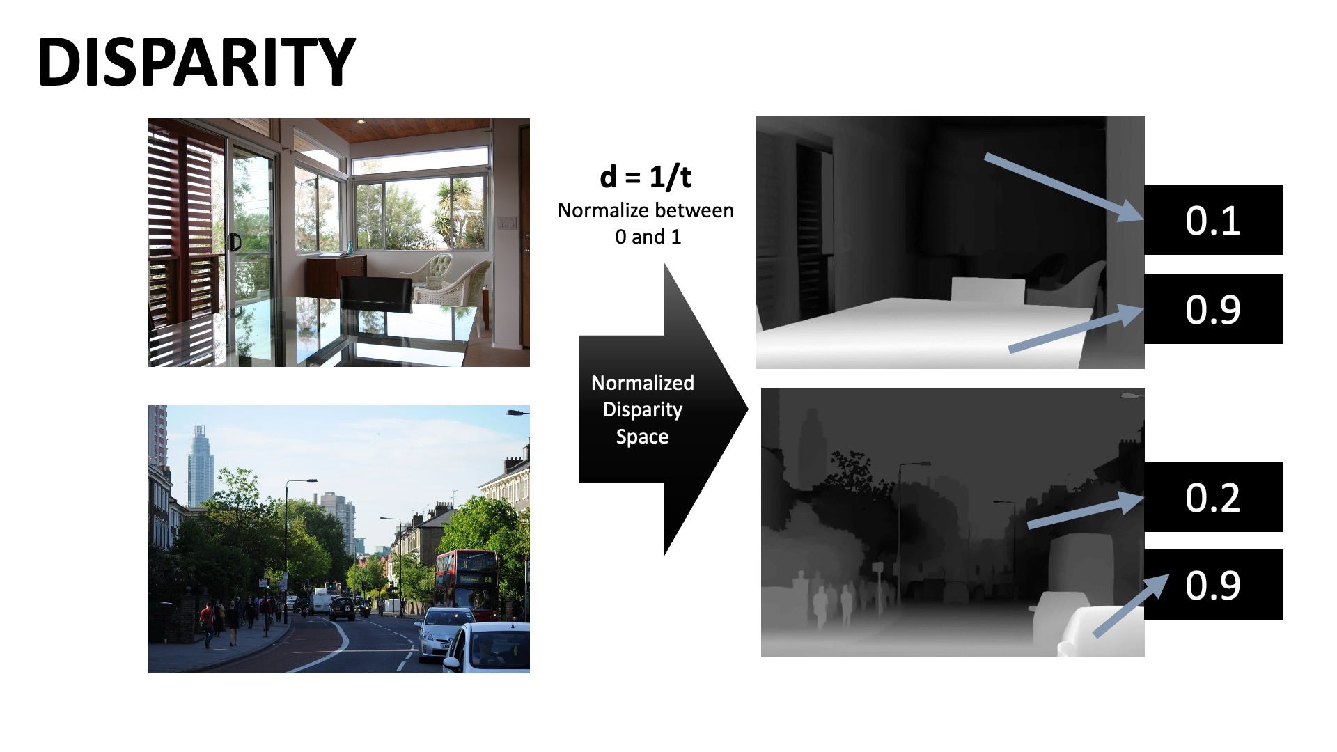 Different Depth Estimation datasets provide depths at different scales. We need to align them to have the same output space. Disparity lets us normalize all depth values between 0 and 1 (Illustration by Author)