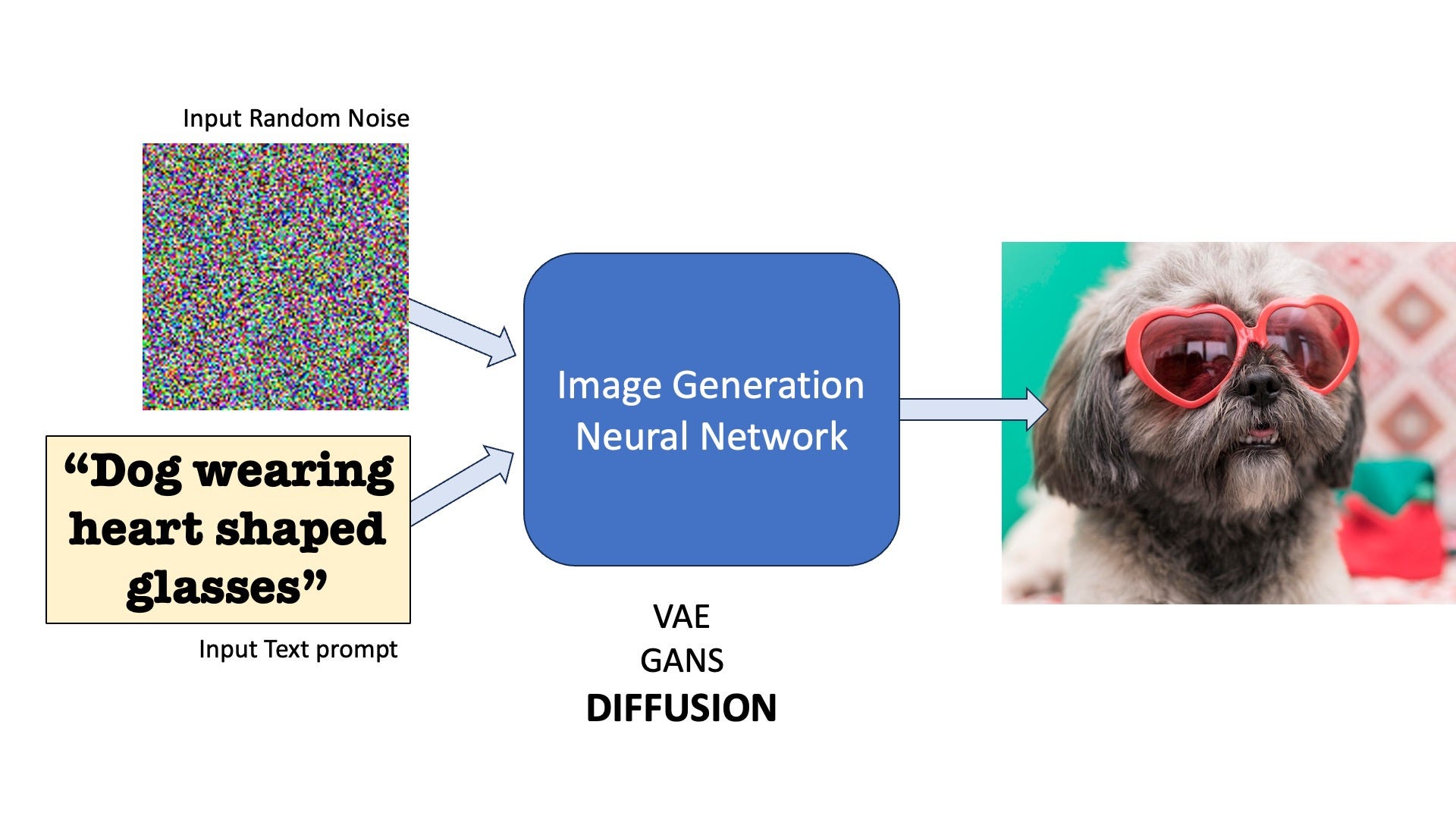 The basic goal of all image generation models is to convert random noise into an image, often conditioned on additional conditioning prompts (like text). [Image by Author]