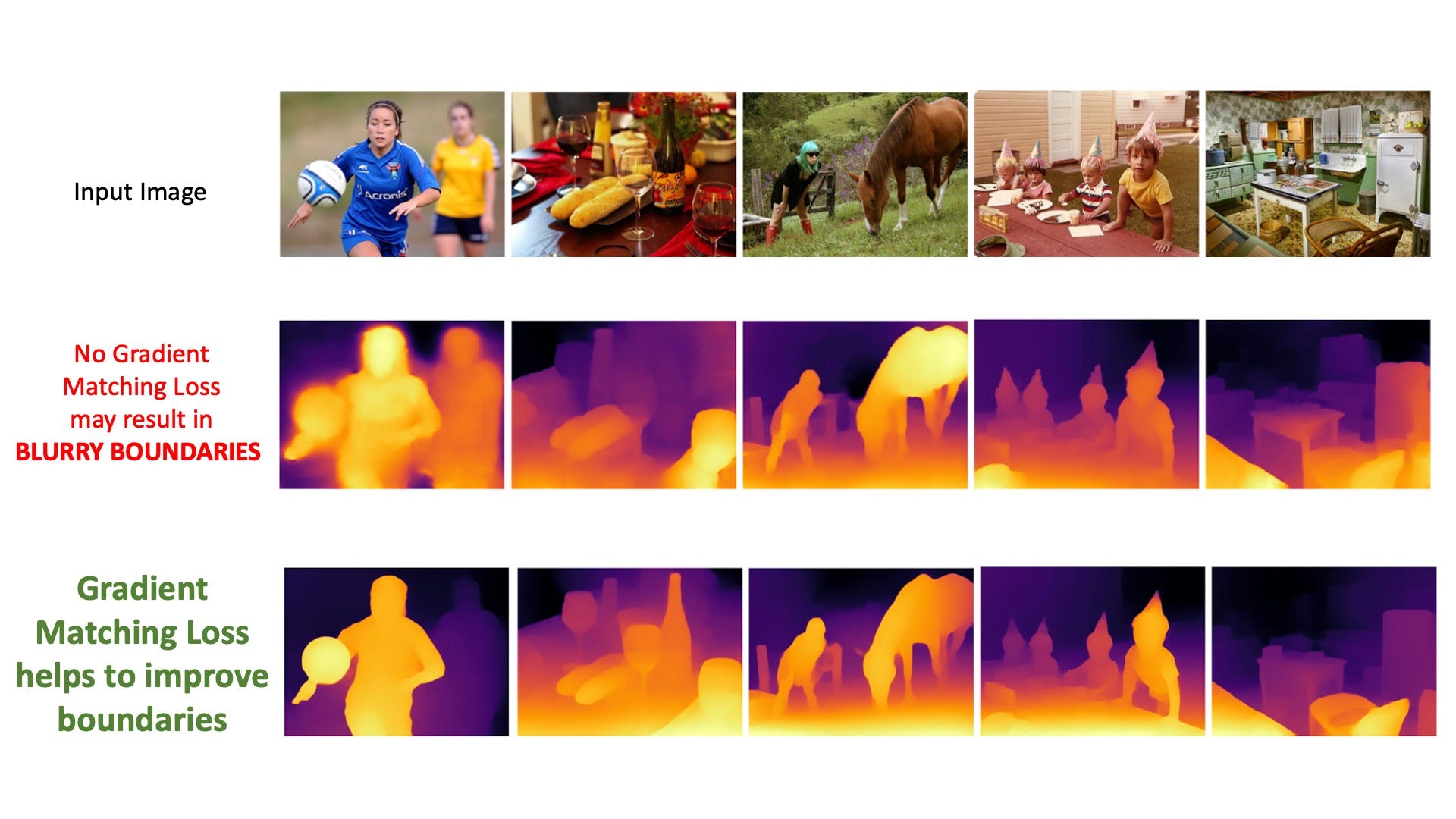 Without Gradient Matching Loss depth maps may become too smudgy and less sharp (Illustration by Author)