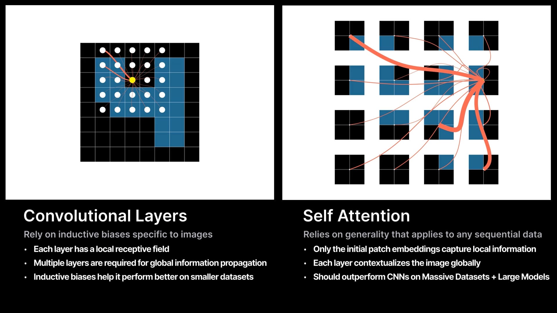 Convolution Layers vs Self-Attention Layers