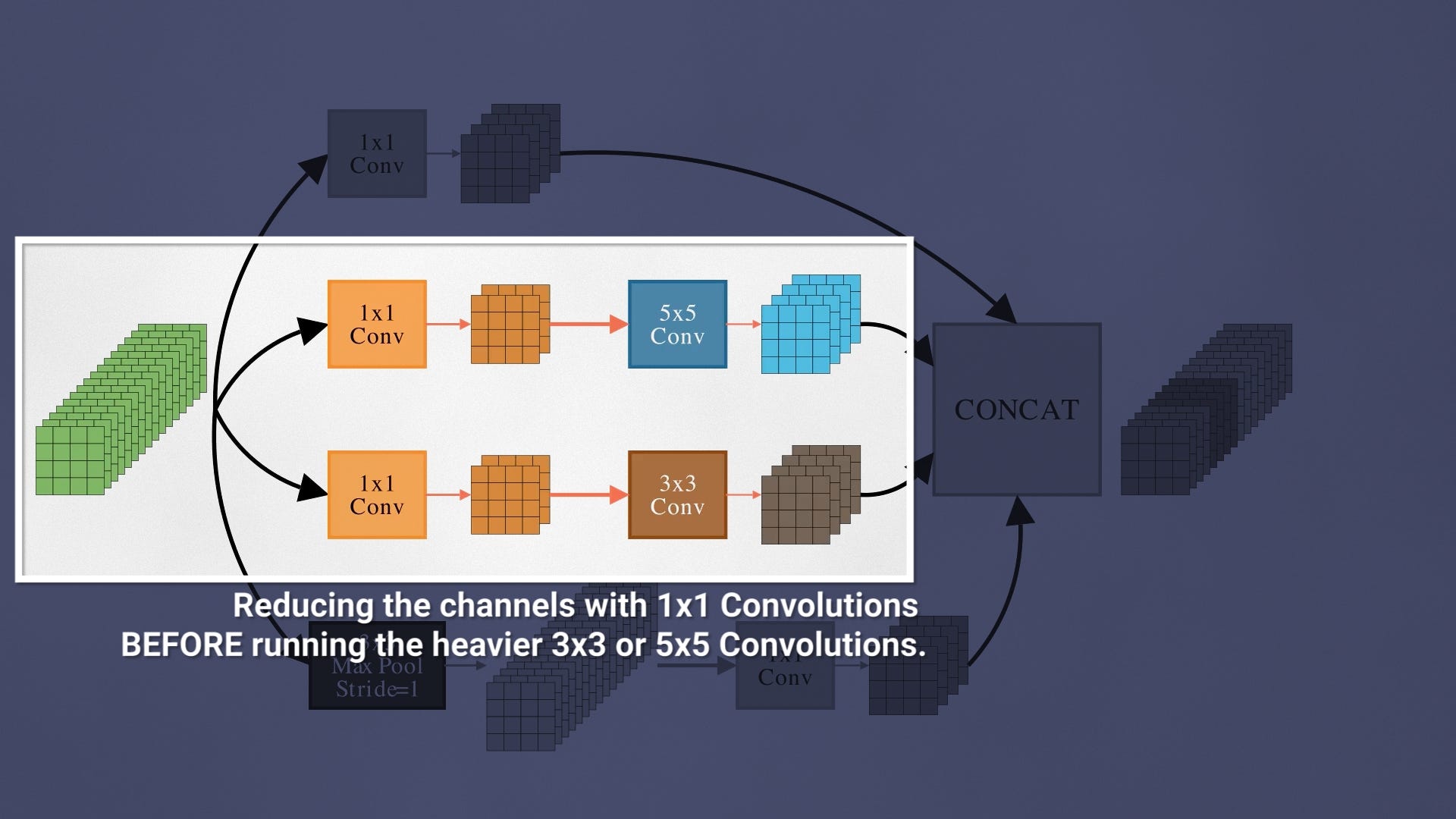 1x1 kernels versus larger kernels (LEFT) and Dimensionality reduction with 1x1 kernels (RIGHT)