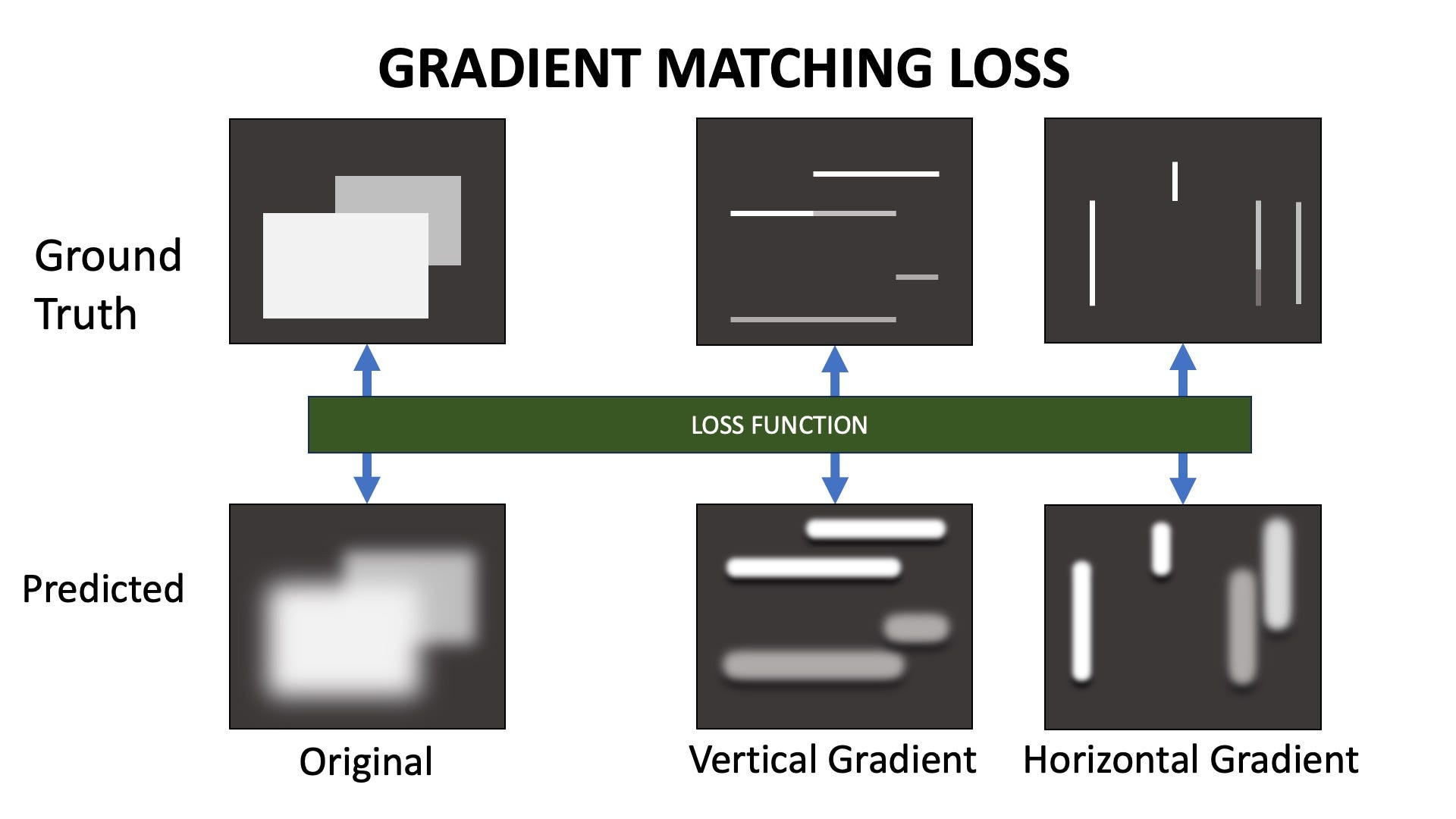Gradient Matching Loss. This loss is applied at multiple downscaled depth maps (not shown above) (Illustration by Author)