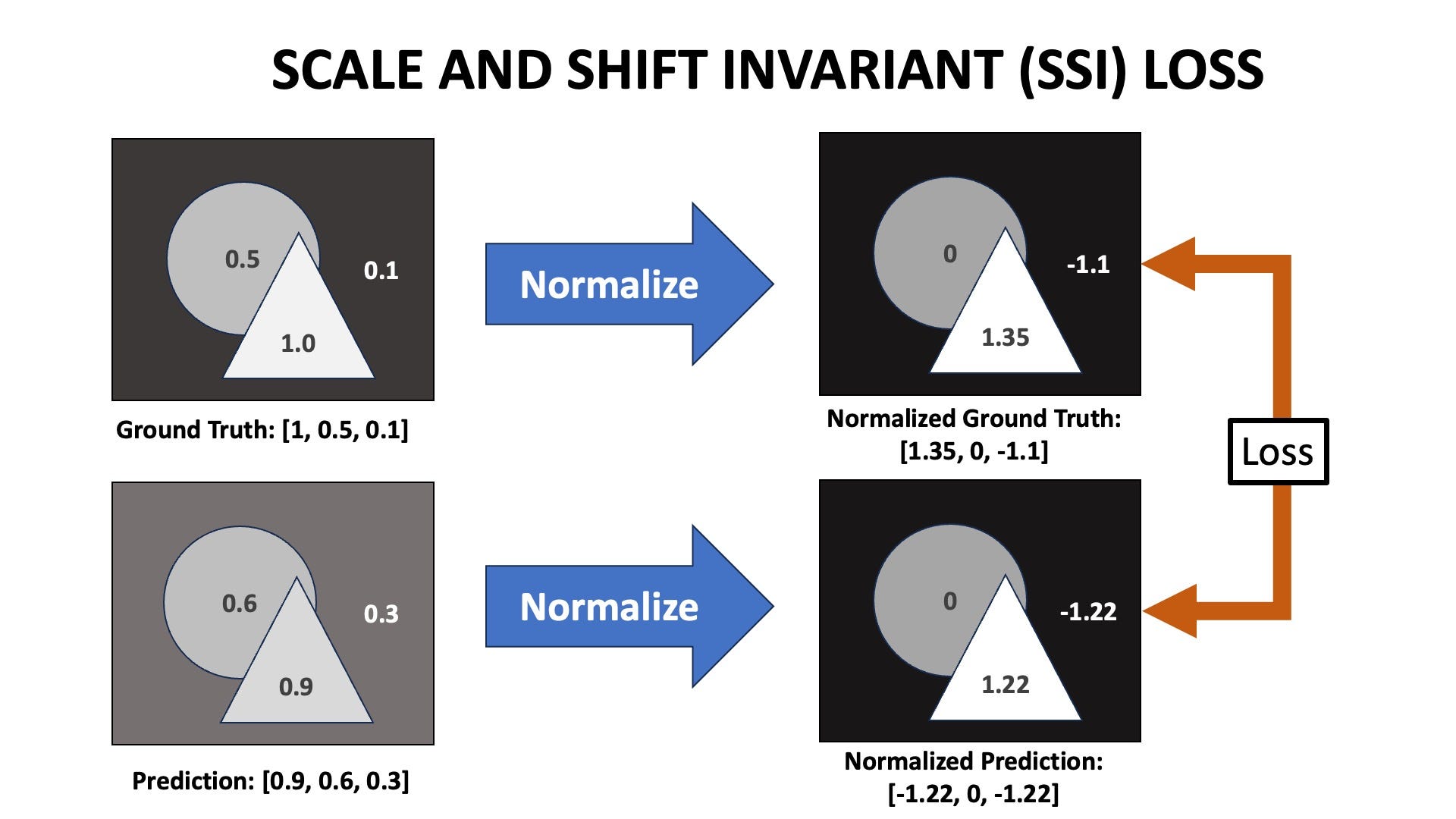 Scale and Shift Invariant Loss (Illustration by Author)