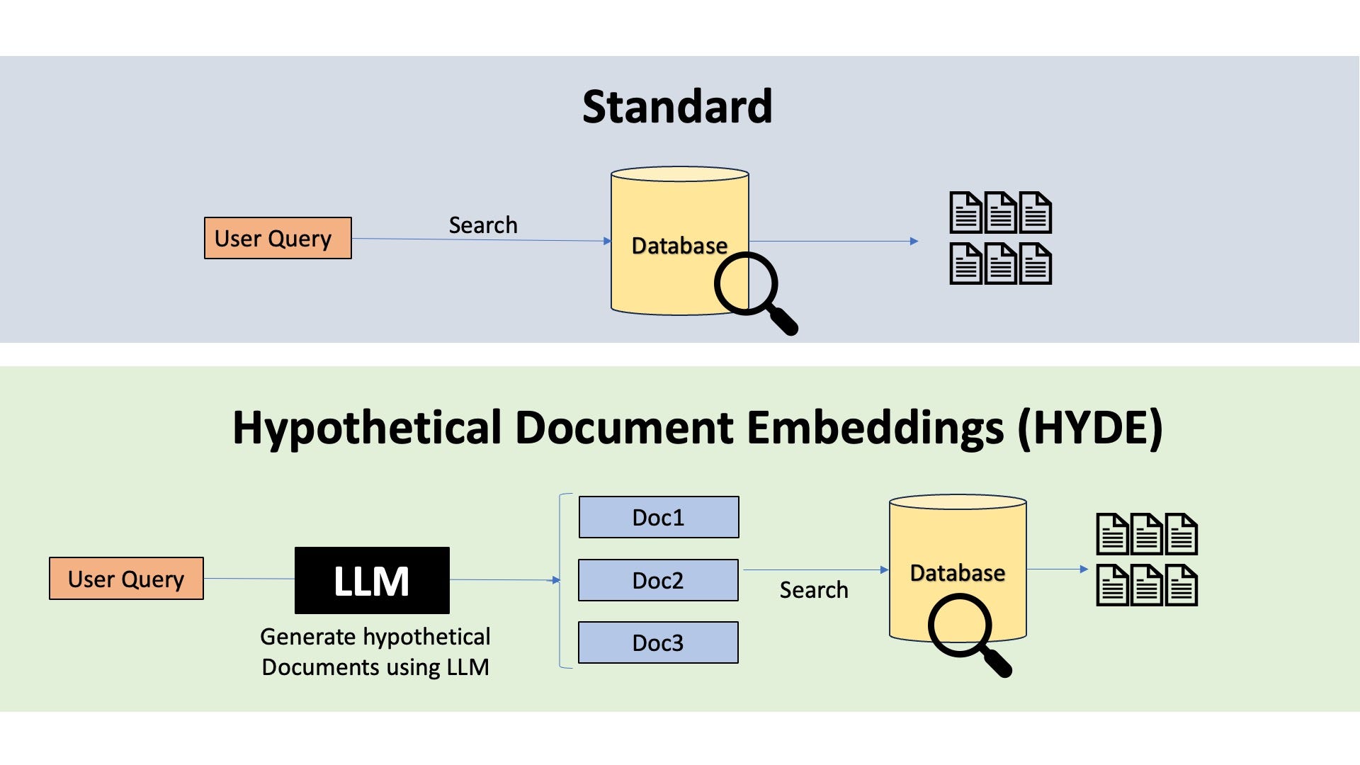 Hypothetical Document Embeddings (Image by Author)