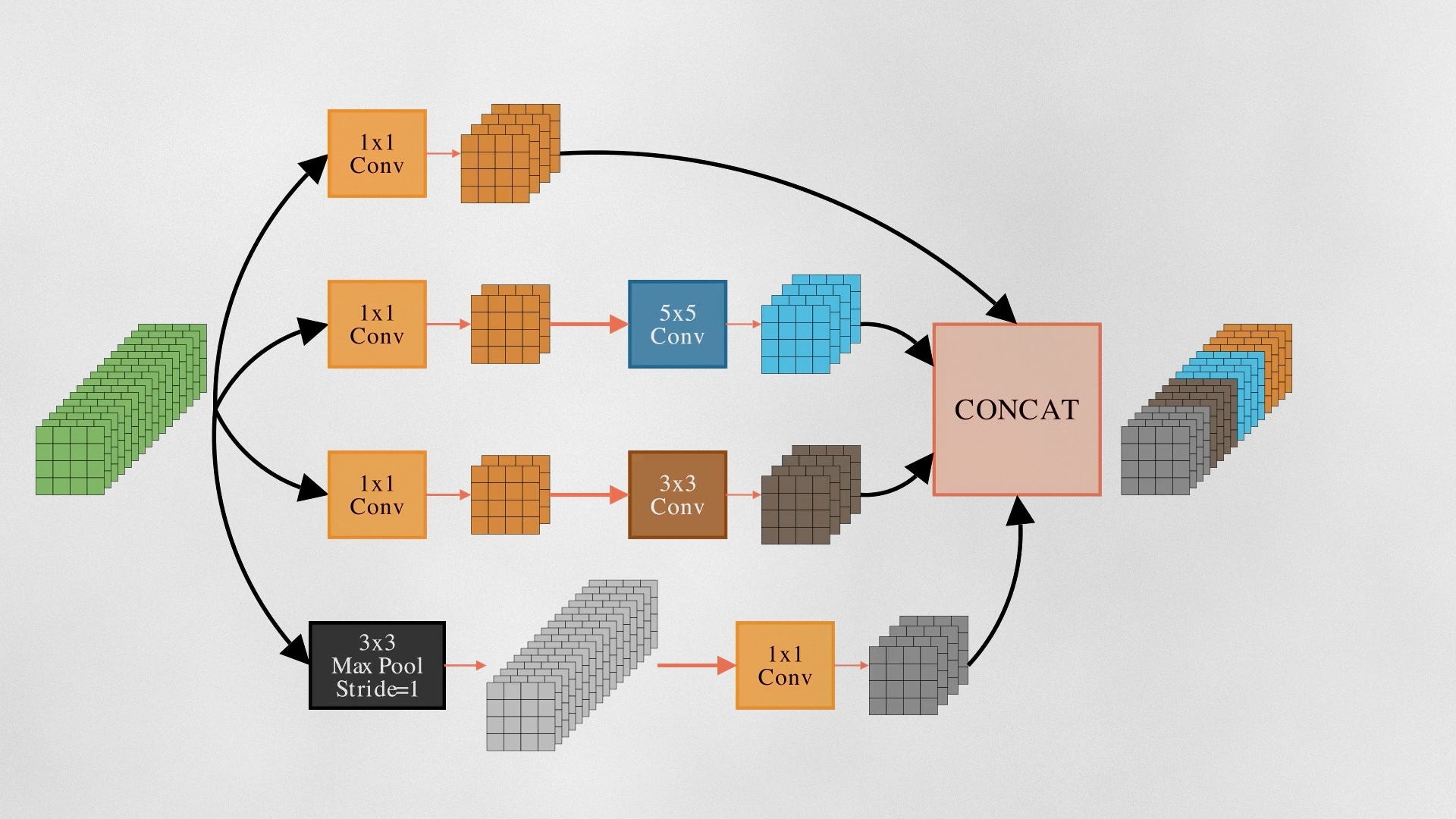 An Inception Module