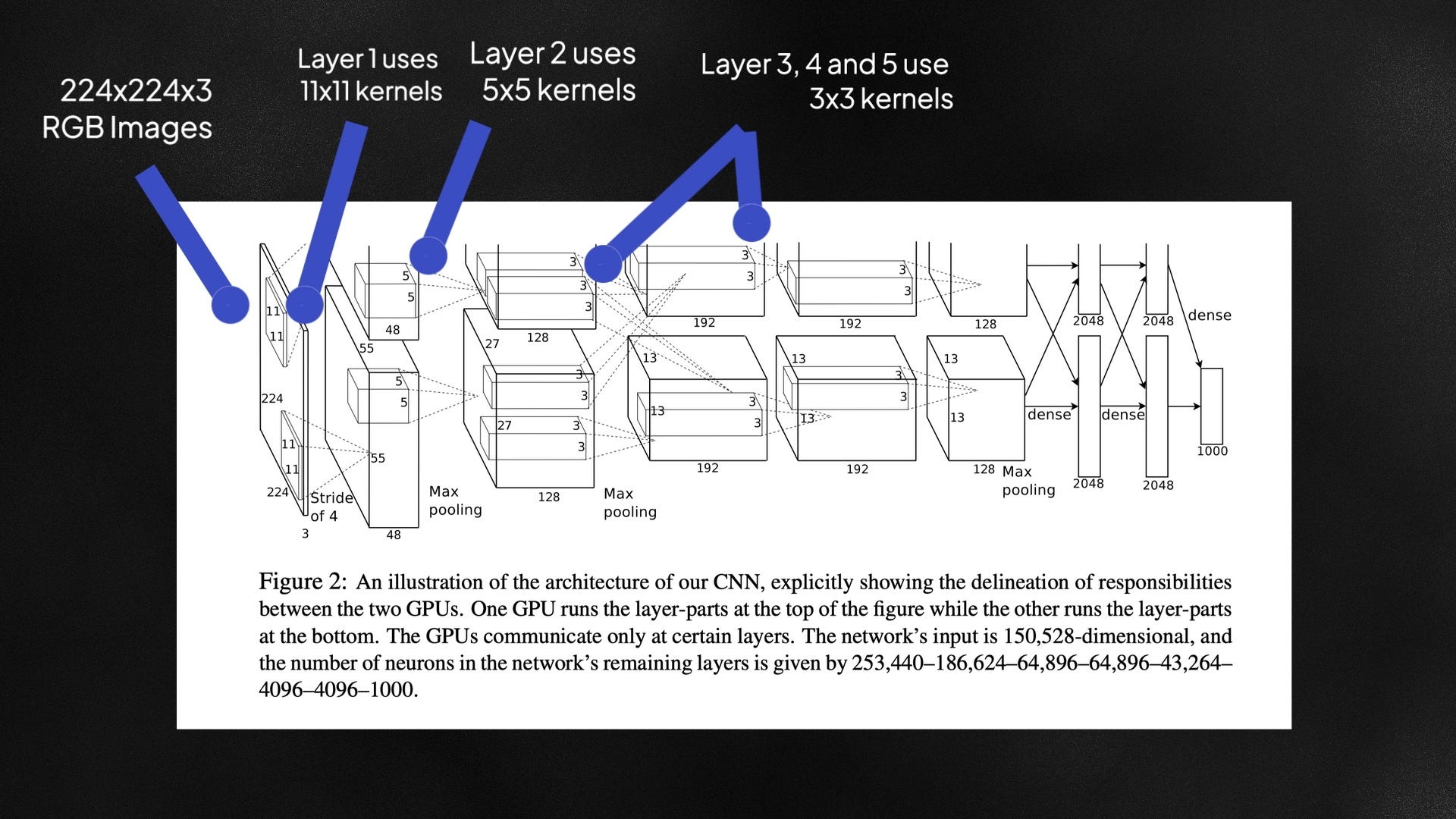 AlexNet starts with larger kernels (11x11) and reduces the size (to 5x5 and 3x3) for deeper layers (Image by the author)