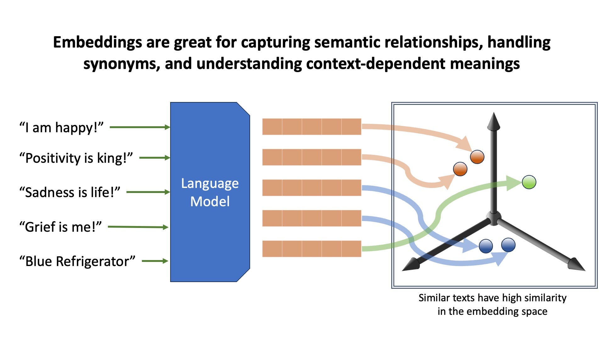 Embeddings (Image by Author)