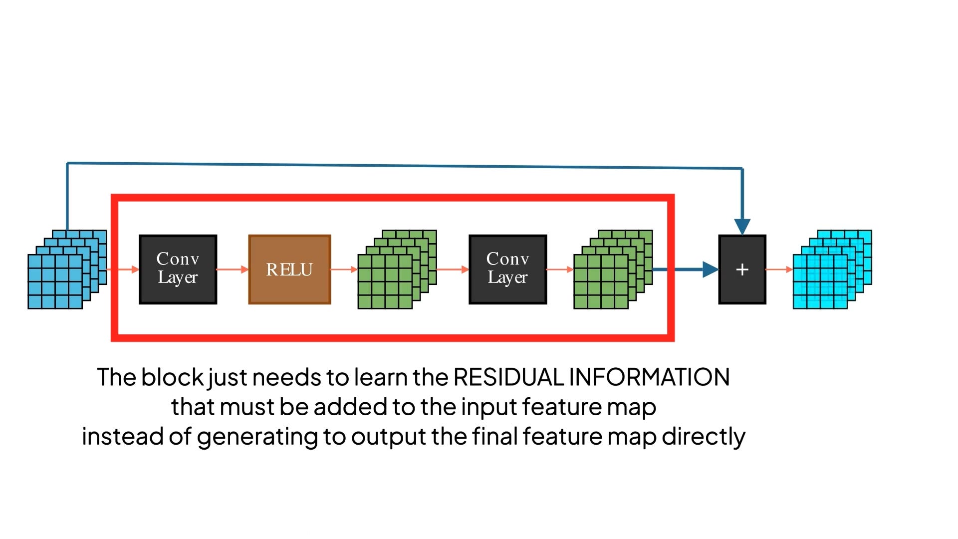 Residual Networks