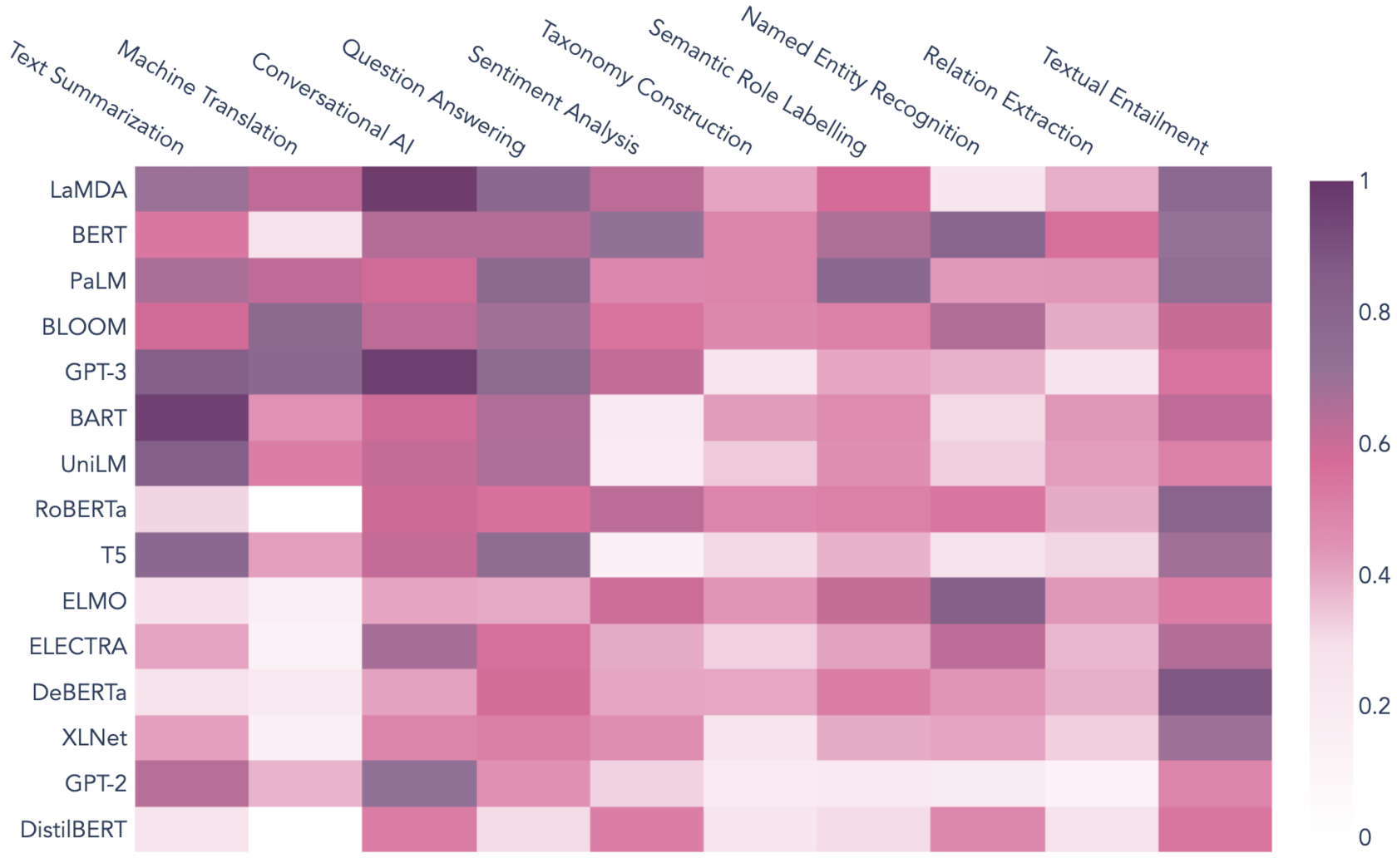 Figure 5: Association strengths between language models and downstream tasks [12]