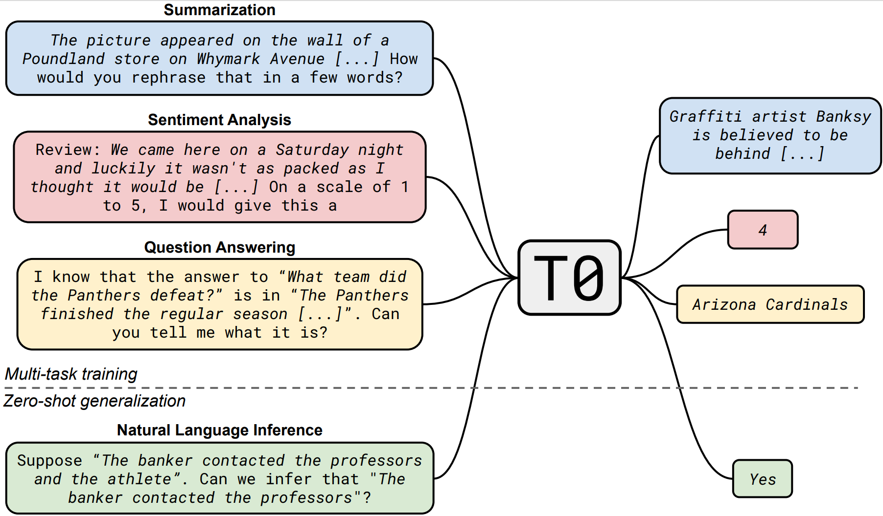 Figure 3: T0 is trained on explicit task formulations for a wide range of linguistic tasks