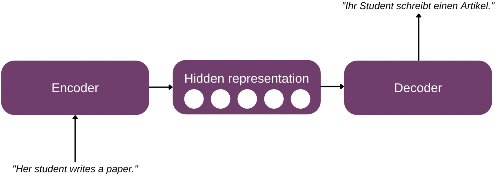 Figure 4: Basic schema of an encoder-decoder architecture (example of English-German translation)