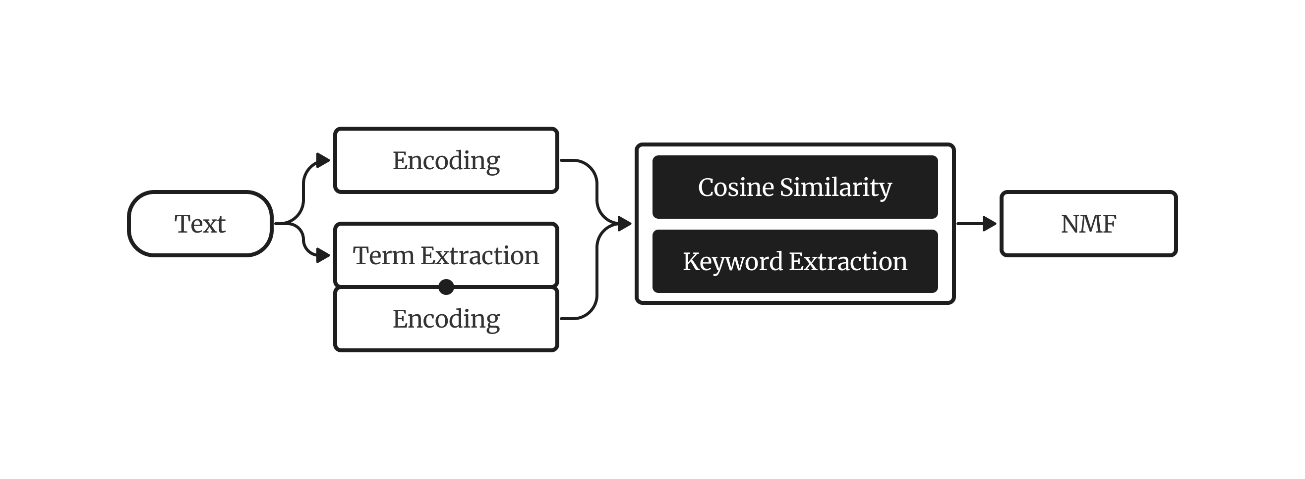A Schematic Overview of the KeyNMF Model