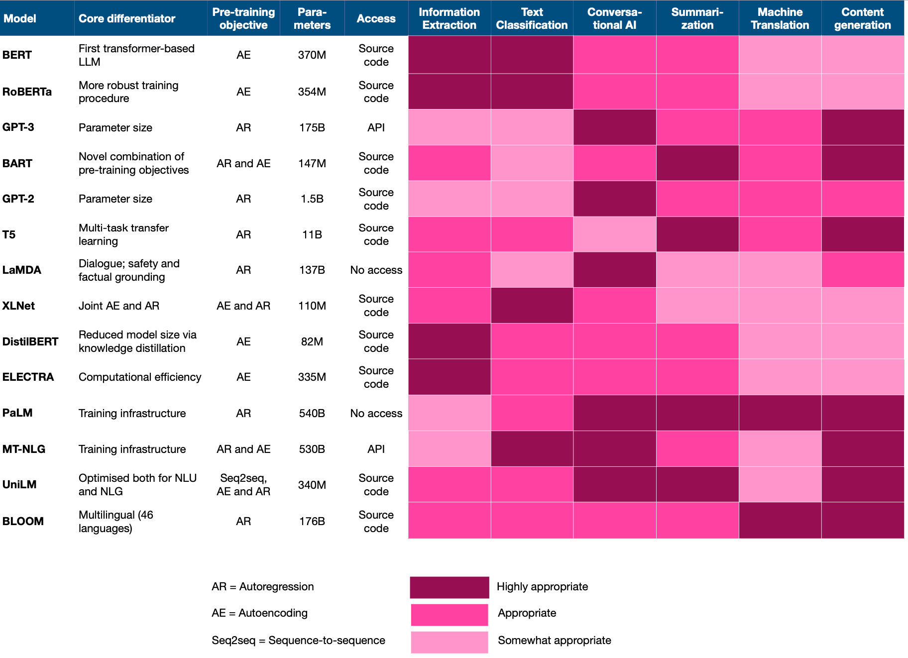 Table 1: Summary of the features of the most popular Large Language Models