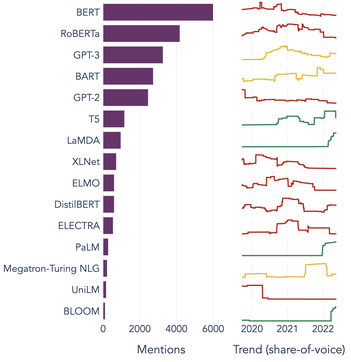 Figure 2: Mentions and share-of-voice of the top-15 most popular language models [12]