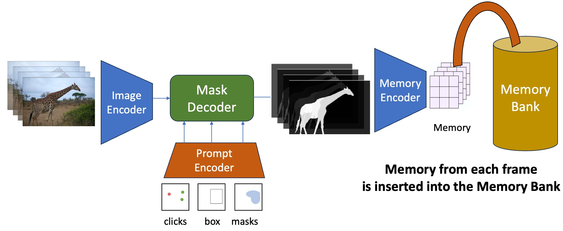 For each frame, the Memory Encoder inputs the output of the Mask Decoder Output Mask and converts it into a memory. This memory is then inserted into a FIFO queue called the Memory Bank. Note that this image does not show the Memory Attention module - we will talk about it later in the article (Source: Image by author)
