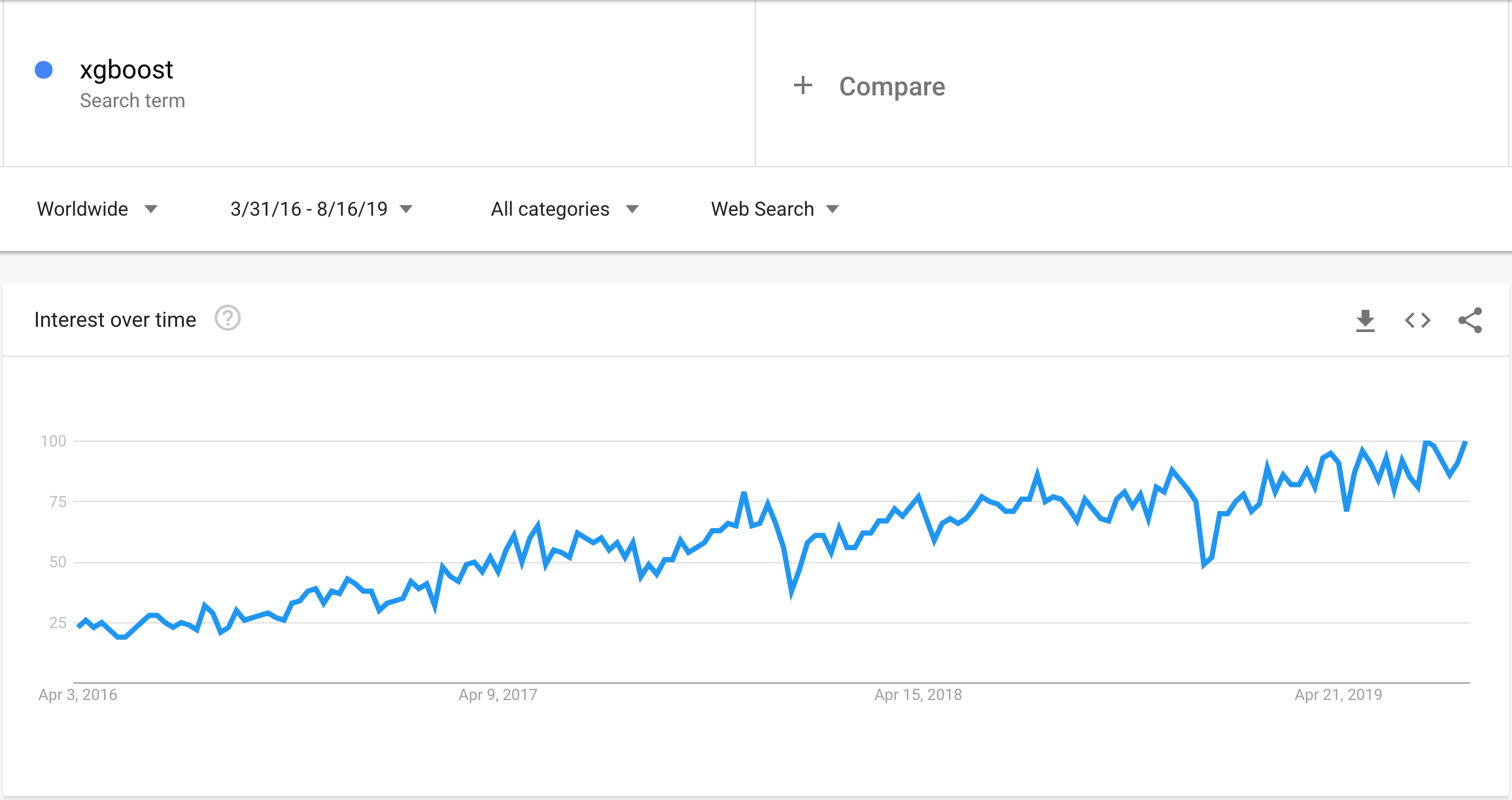 Relative popularity of XGBoost in the since April 2016
