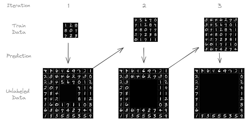 Process diagram illustrating the procedure on the MNIST dataset. Derived from Yann LeCun, Corinna Cortes, and Christopher J.C. Burges. Licensed under CC BY-SA 3.0.