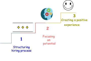 My factors of success in leading the hiring [Created by Author using draw.io]