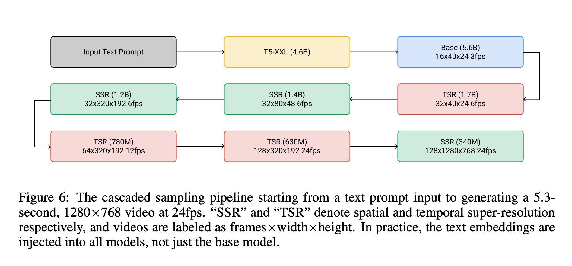 The Imagen workflow [Source: Imagen paper: https://imagen.research.google/video/paper.pdf]
