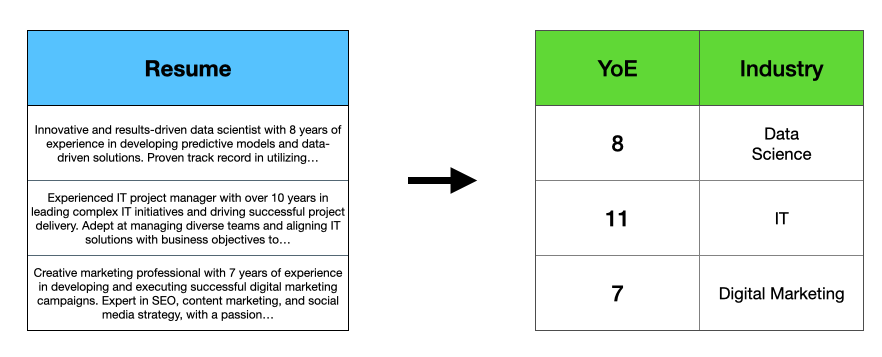 Extracting Years of Experience and Industry from Resume Text. Image by author.
