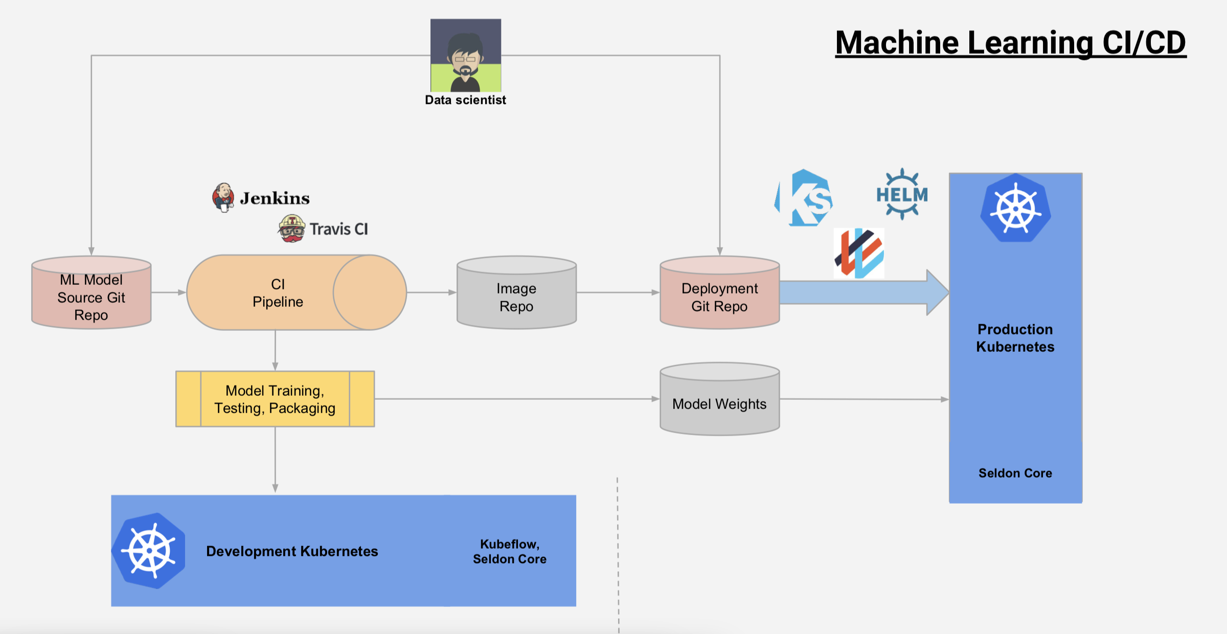 Diagram overviewing the CI/CD deployment process with Kubernetes. Taken from Kubecon slideshow