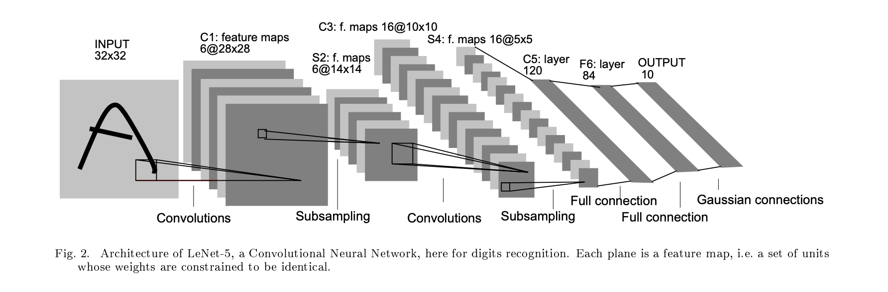 Lenet-5 architecture (Credit: Le-Net-5 paper)