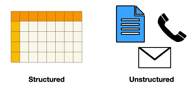 Structured vs Unstructured data. Image by author.