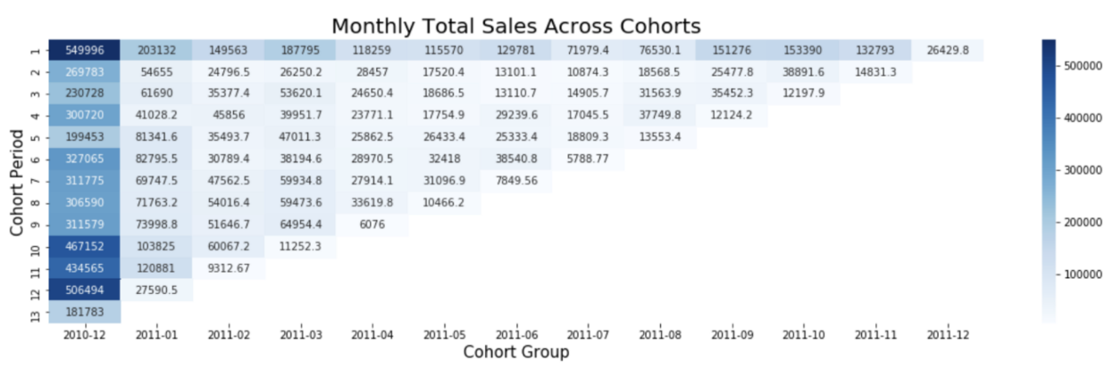 Source: Finn Qiao, 'Cakestands & Paper Birdies: E-Commerce Cohort Analysis in Python', TowardsDataScience.com