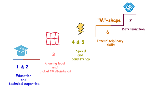 My factors of success in job hunt [Created by Author using draw.io]