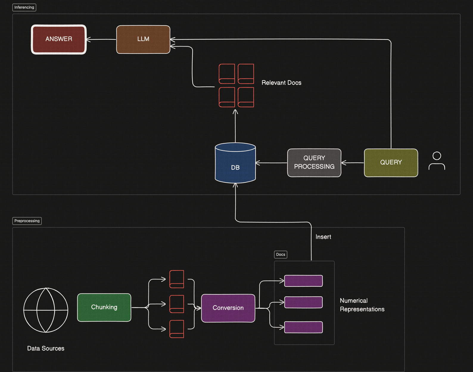 The Basic RAG pipeline (Image by Author)