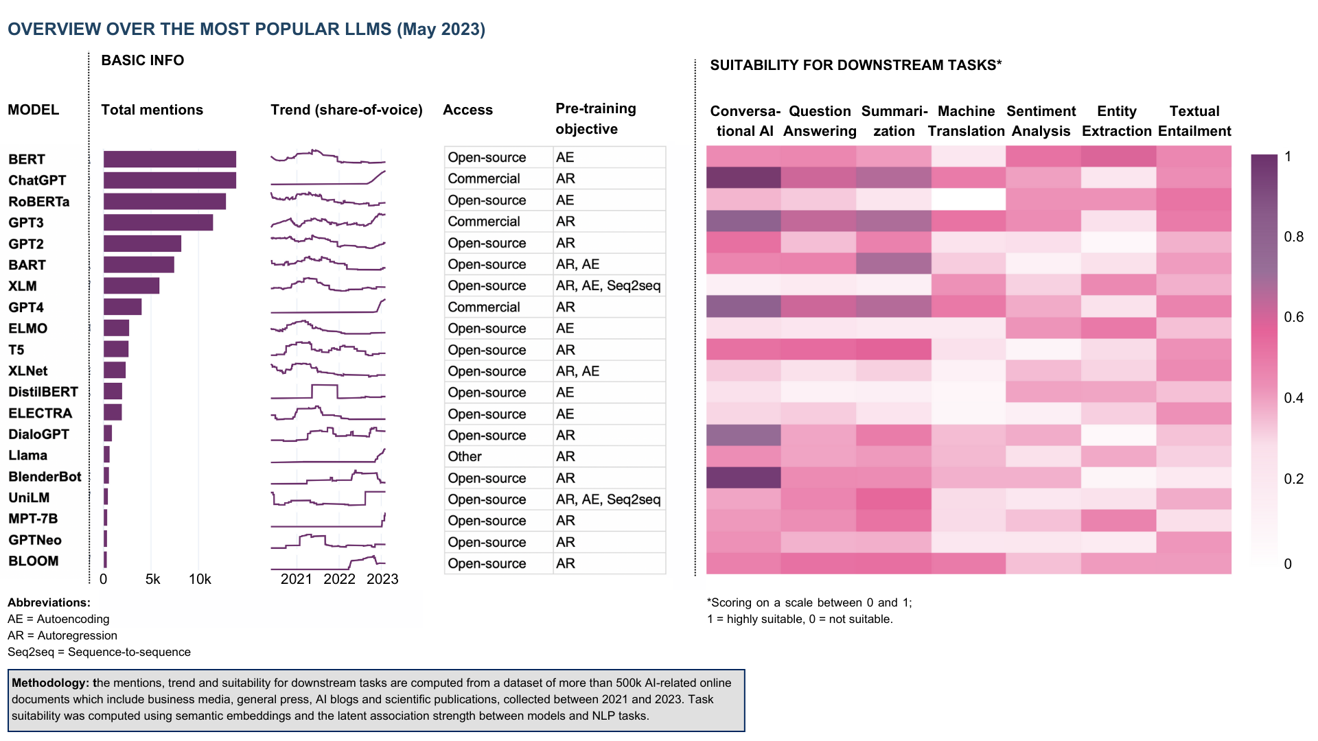 Table 1: Selection of popular LLMs (by mention quantity) as of May 2023. The mentions, trend and suitability for downstream tasks are computed from a dataset of more than 500k AI-related online documents which include business media, general press, AI blogs and scientific publications. Task suitability was computed using semantic embeddings and the latent association strength between models and NLP tasks.