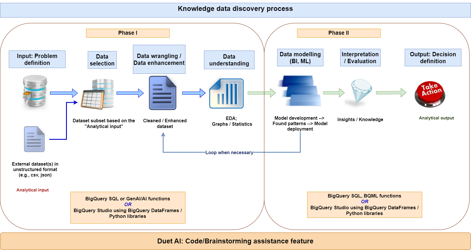 The new BigQuery features aligned with analytical workflow [Image by author using draw.io]