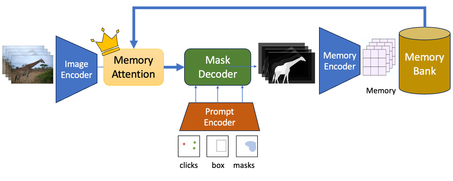 The Memory Attention block contextualizes the image encodings with the memory bank. These contextualized image embeddings are then inputted into the mask decoder to generate segmentation masks. (Image by Author)