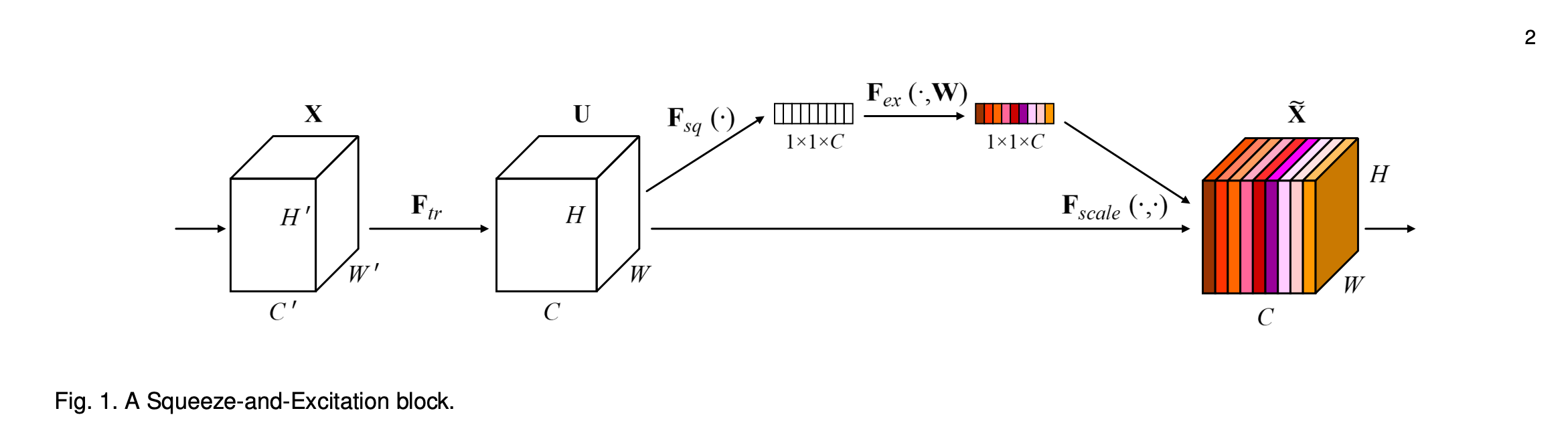 Squeeze and Excitation Block